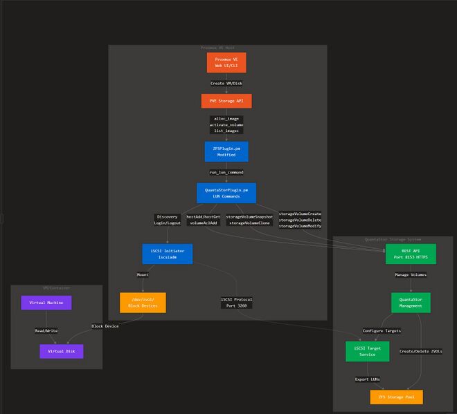 File:Base-diagram-proxmox-qs-storage-plugin.JPG