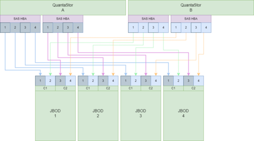 QuantaStor HA cluster connectivity to 4x Disk Chassis via 2x HBAs (JBODs)