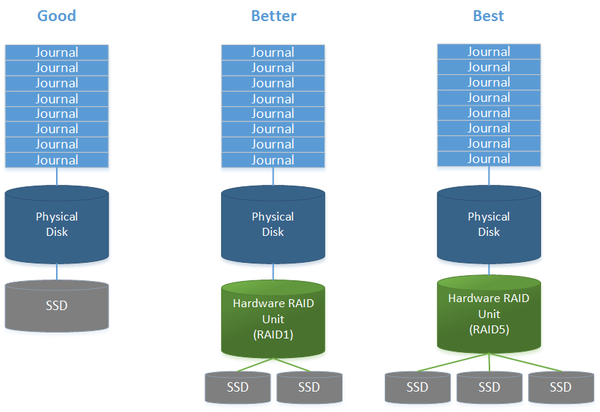 Qs4 ceph journal types.png