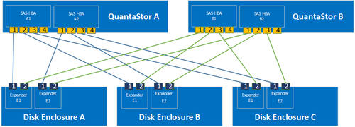 QuantaStor HA cluster connectivity to 4x Disk Chassis via 2x HBAs (JBODs)