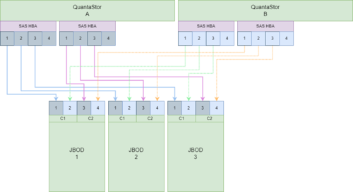 QuantaStor HA cluster connectivity to 3x Disk Chassis via 3x HBAs (JBODs)