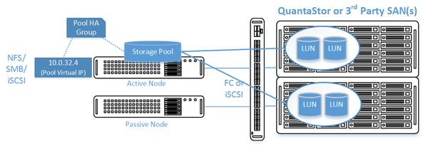 Osn clustered san config.png