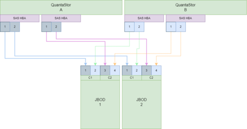 QuantaStor HA cluster connectivity to 2x Disk Chassis (JBODs)