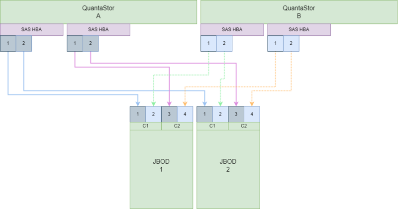QuantaStor HA cluster connectivity to 2x Disk Chassis (JBODs)