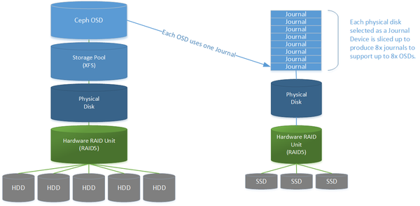 Qs4 ceph journal osd.png