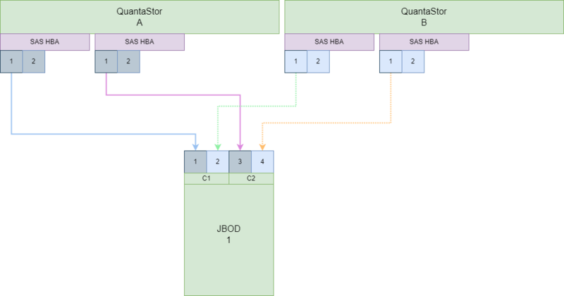 QuantaStor HA cluster connectivity to 1x Disk Chassis (JBODs)