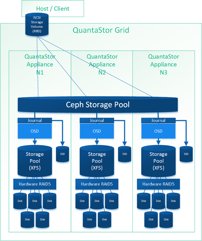 Osn ceph workflow2.png