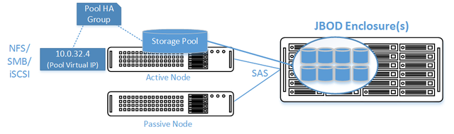 Osn clustered jbod config.png